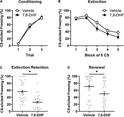 Pharmacological Enhancement of Extinction Retention in Non-stressed Adolescent Rats but Not Those Exposed to Chronic Corticosterone